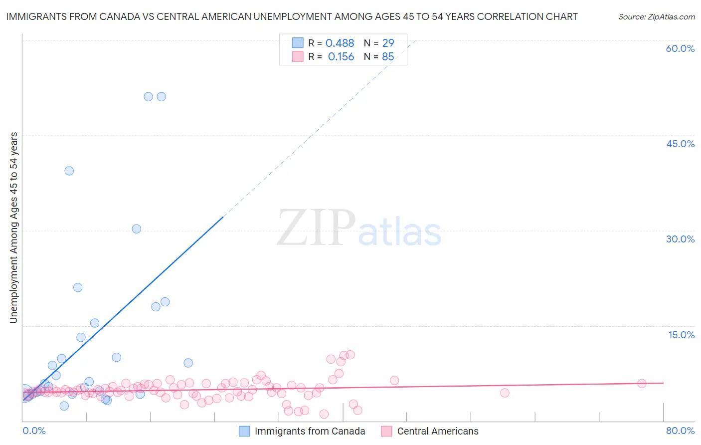 Immigrants from Canada vs Central American Unemployment Among Ages 45 to 54 years