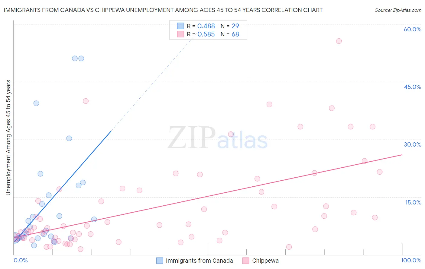 Immigrants from Canada vs Chippewa Unemployment Among Ages 45 to 54 years