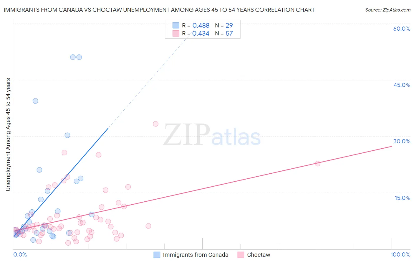 Immigrants from Canada vs Choctaw Unemployment Among Ages 45 to 54 years