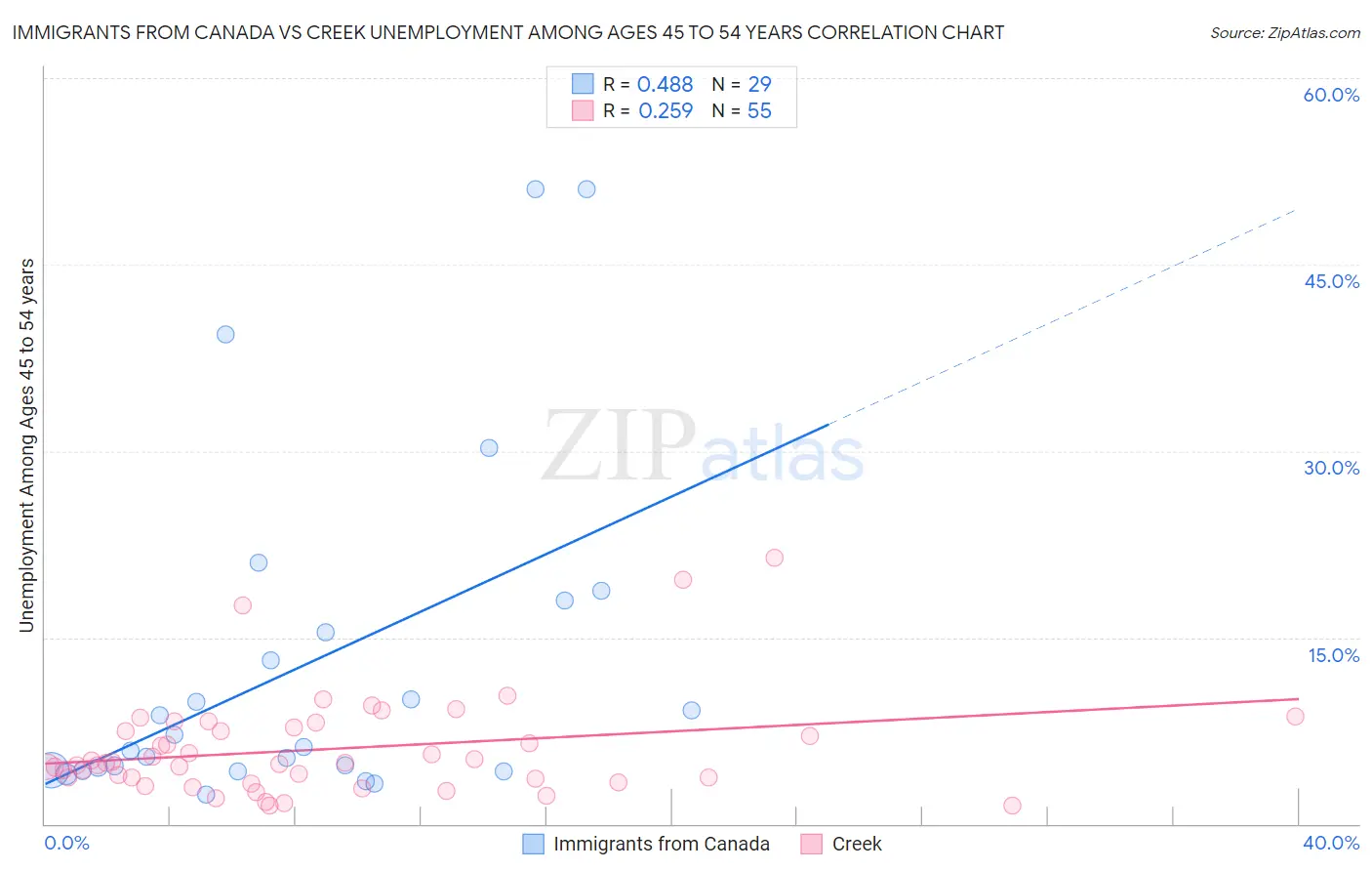 Immigrants from Canada vs Creek Unemployment Among Ages 45 to 54 years