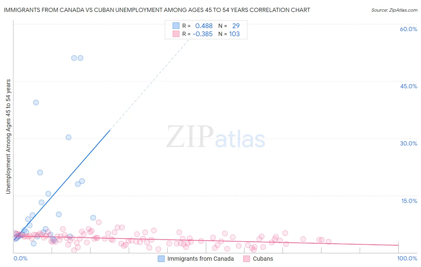 Immigrants from Canada vs Cuban Unemployment Among Ages 45 to 54 years