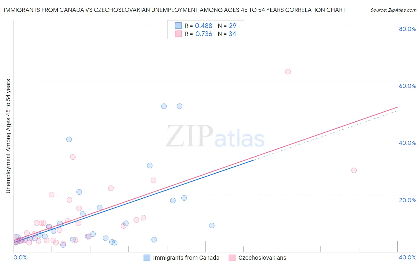 Immigrants from Canada vs Czechoslovakian Unemployment Among Ages 45 to 54 years