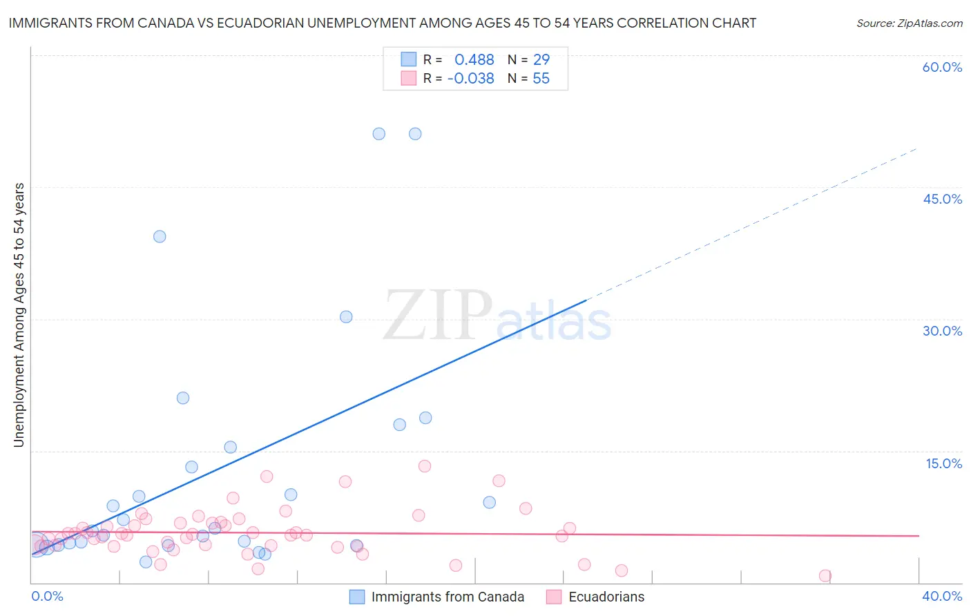 Immigrants from Canada vs Ecuadorian Unemployment Among Ages 45 to 54 years