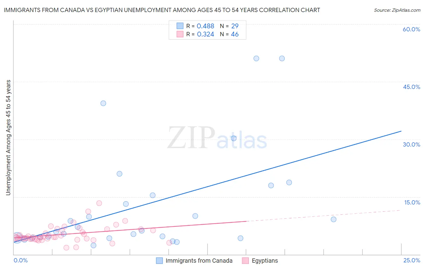 Immigrants from Canada vs Egyptian Unemployment Among Ages 45 to 54 years