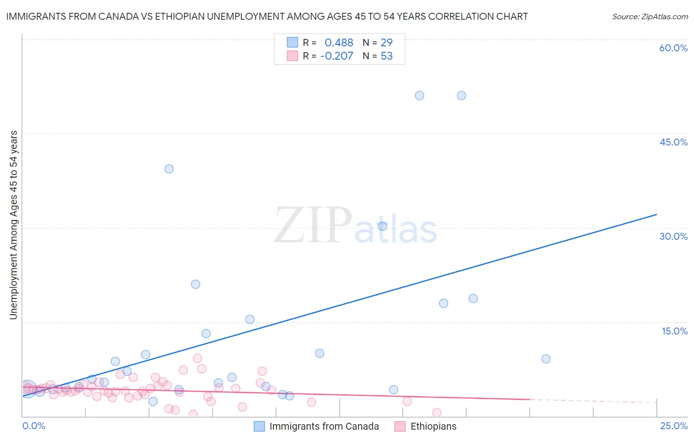 Immigrants from Canada vs Ethiopian Unemployment Among Ages 45 to 54 years