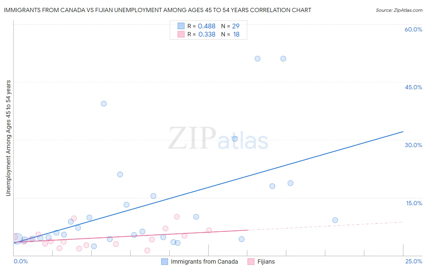 Immigrants from Canada vs Fijian Unemployment Among Ages 45 to 54 years