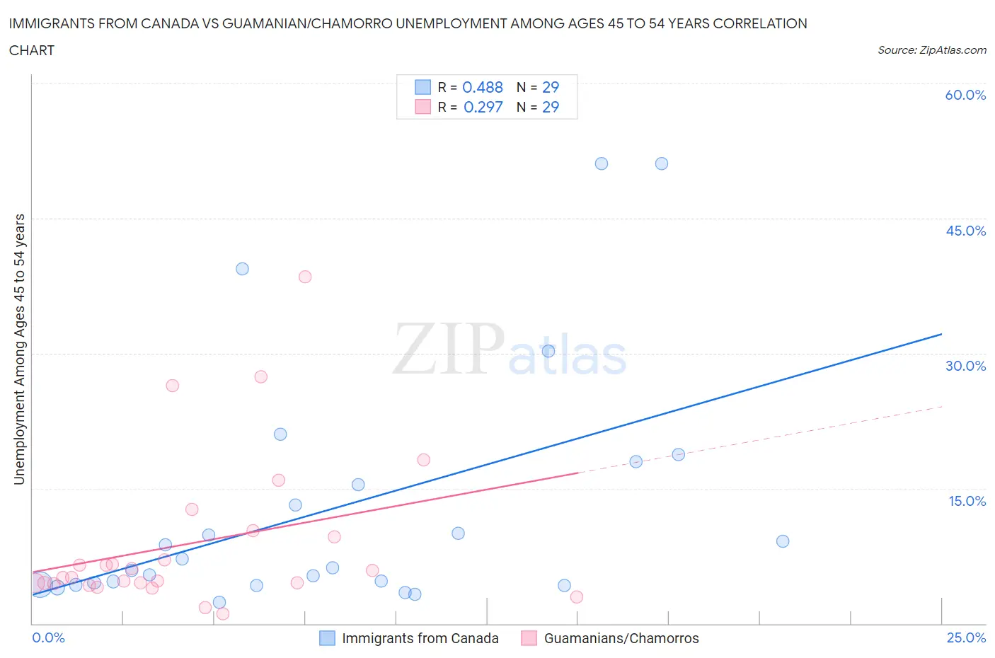 Immigrants from Canada vs Guamanian/Chamorro Unemployment Among Ages 45 to 54 years