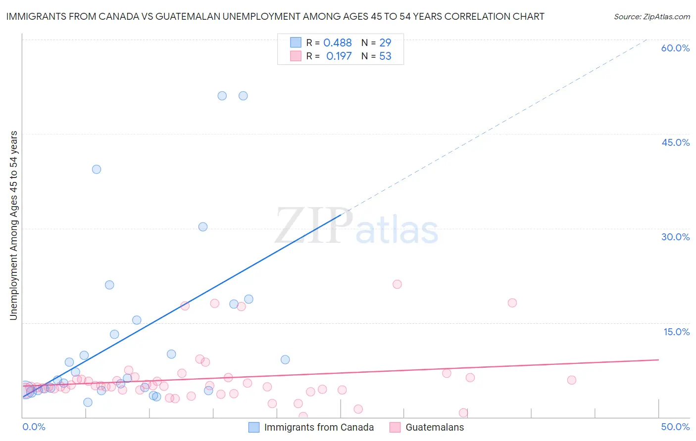 Immigrants from Canada vs Guatemalan Unemployment Among Ages 45 to 54 years