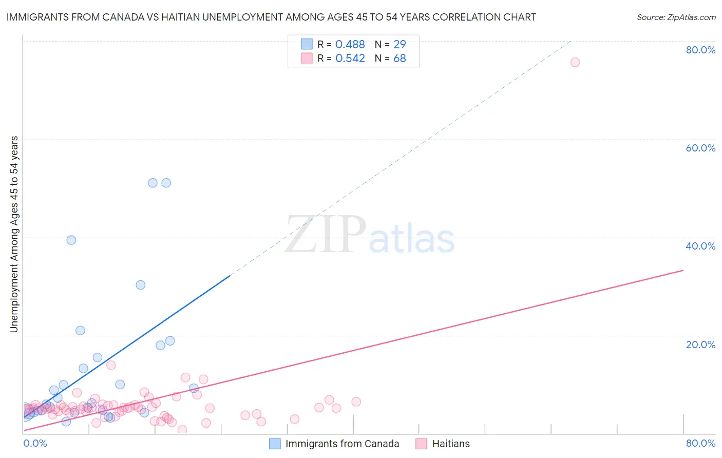 Immigrants from Canada vs Haitian Unemployment Among Ages 45 to 54 years