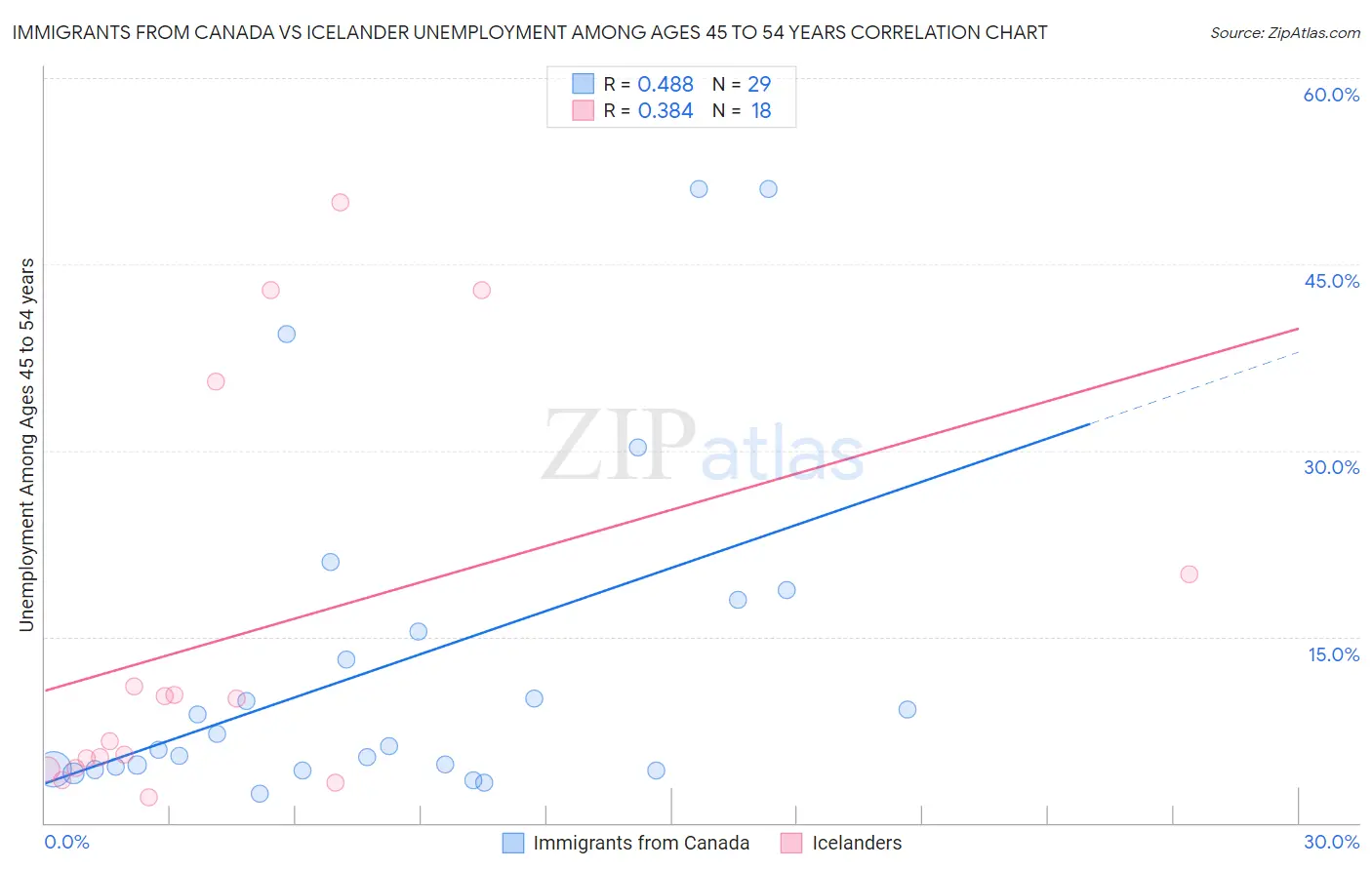 Immigrants from Canada vs Icelander Unemployment Among Ages 45 to 54 years