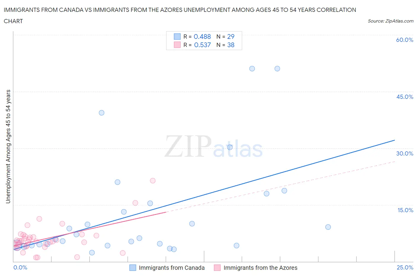 Immigrants from Canada vs Immigrants from the Azores Unemployment Among Ages 45 to 54 years