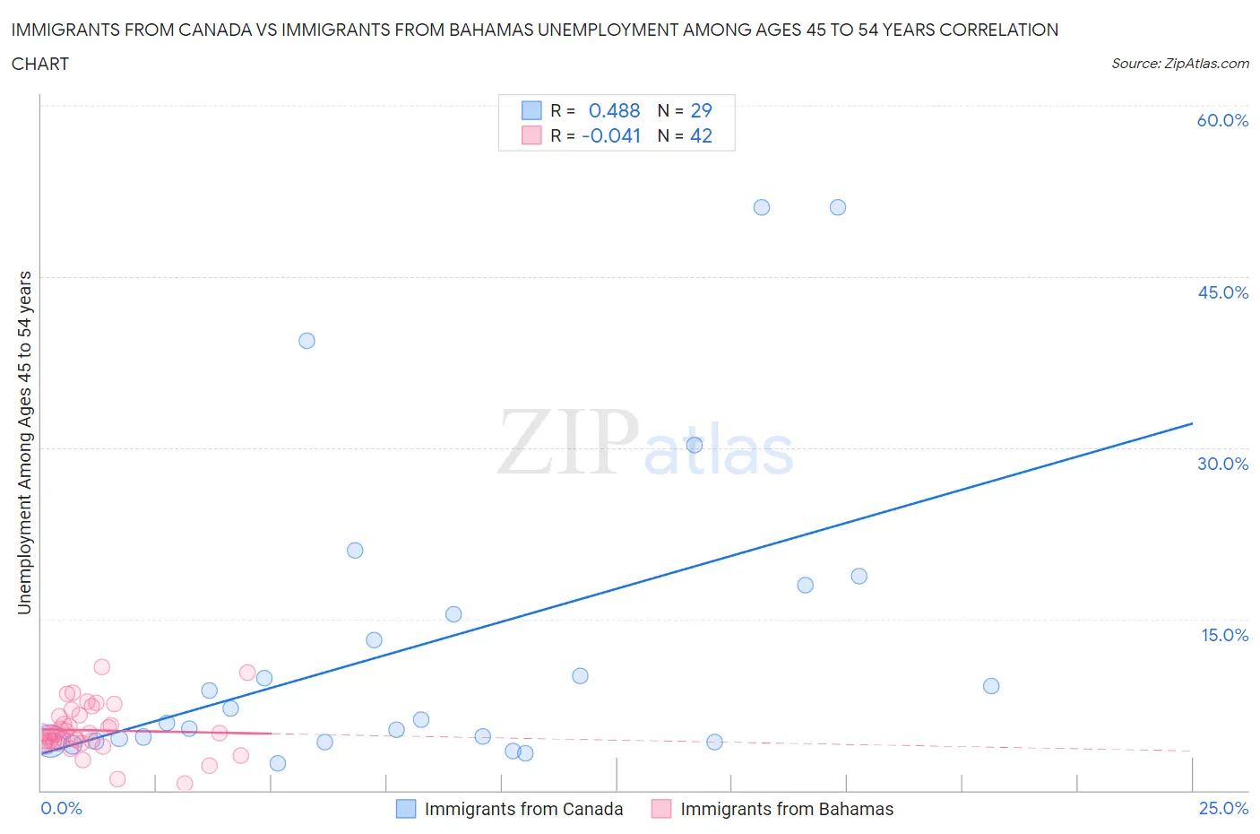 Immigrants from Canada vs Immigrants from Bahamas Unemployment Among Ages 45 to 54 years