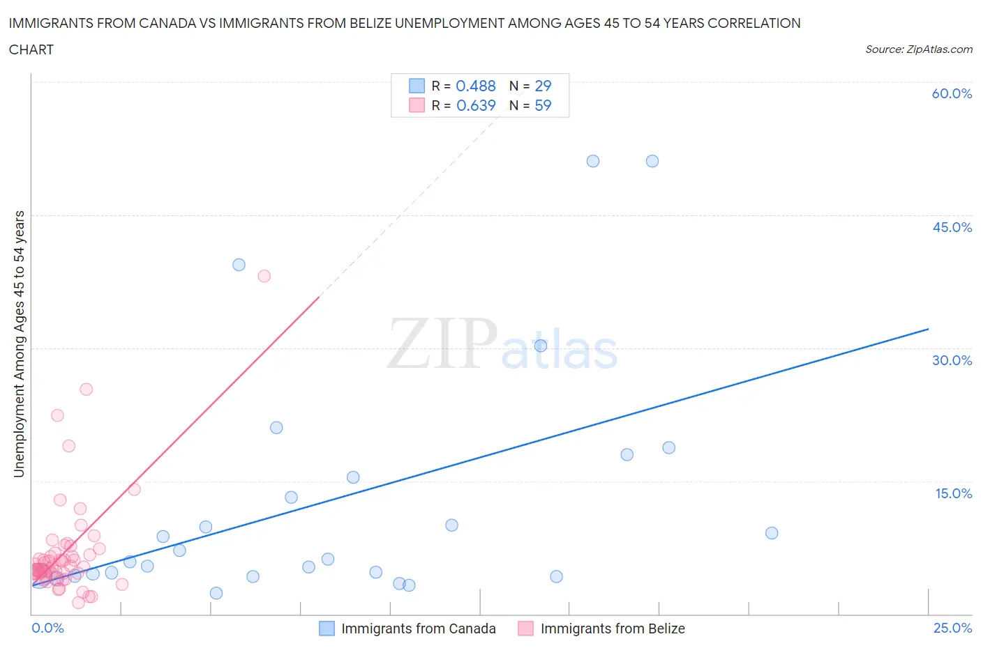 Immigrants from Canada vs Immigrants from Belize Unemployment Among Ages 45 to 54 years