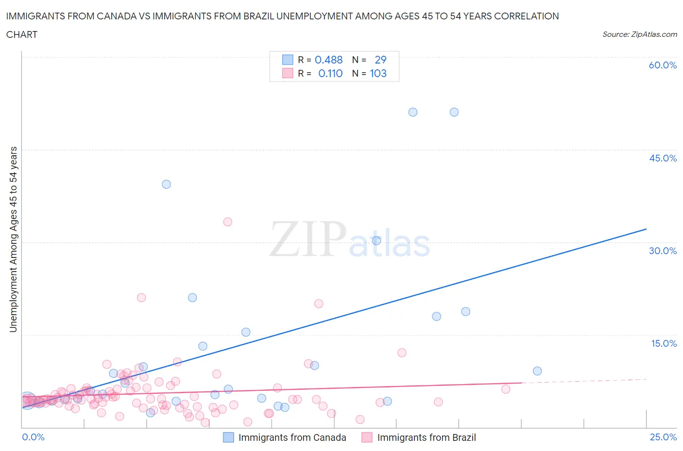Immigrants from Canada vs Immigrants from Brazil Unemployment Among Ages 45 to 54 years