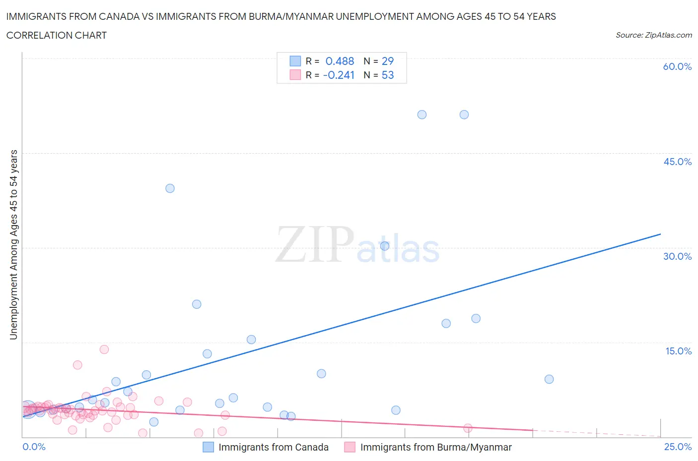 Immigrants from Canada vs Immigrants from Burma/Myanmar Unemployment Among Ages 45 to 54 years