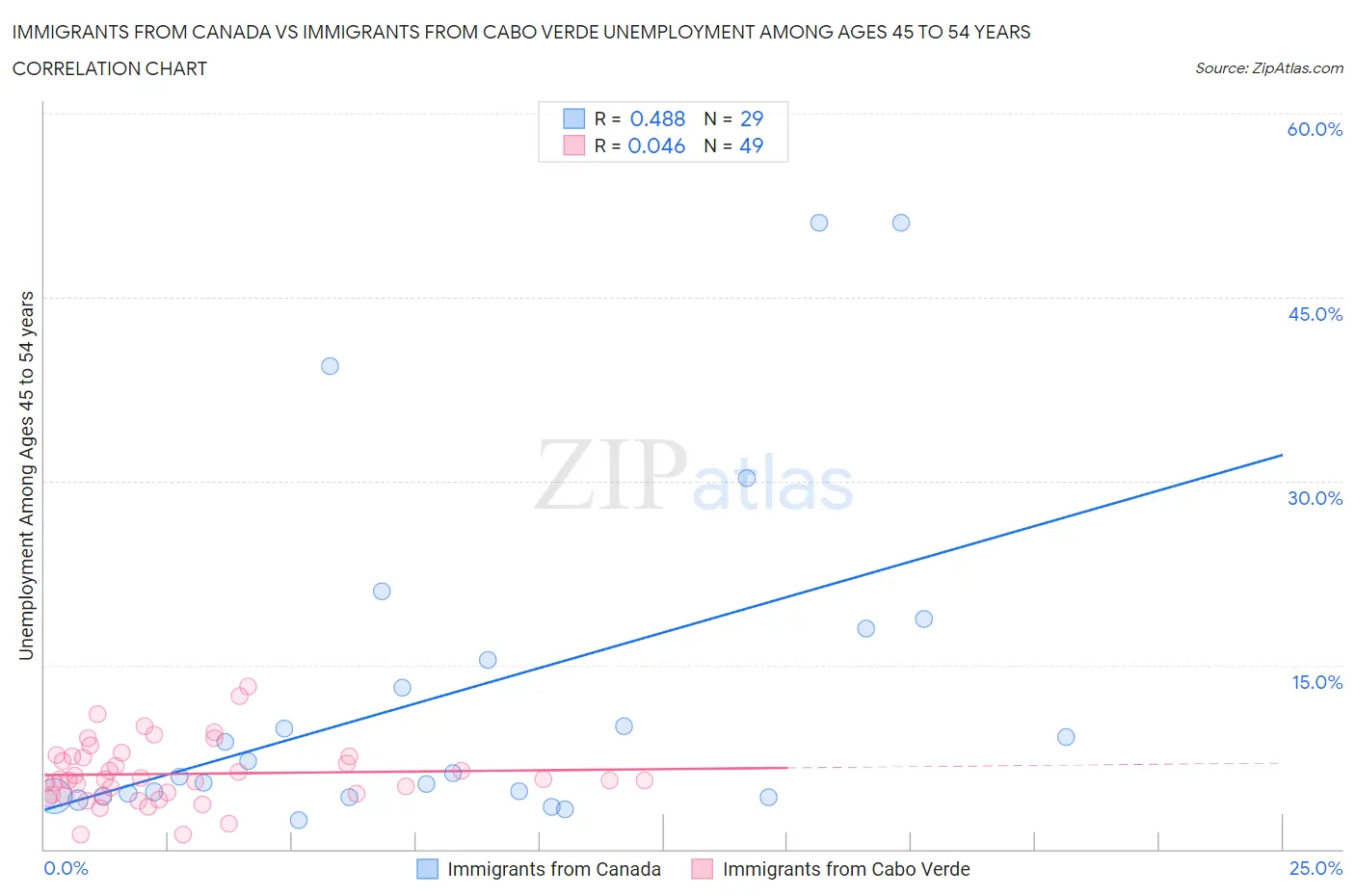 Immigrants from Canada vs Immigrants from Cabo Verde Unemployment Among Ages 45 to 54 years