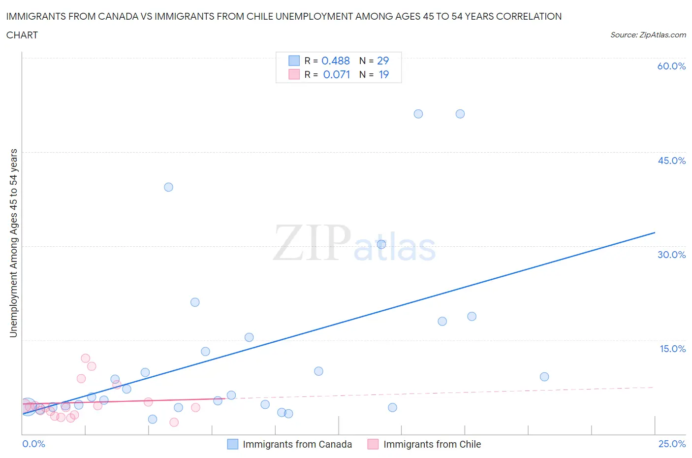 Immigrants from Canada vs Immigrants from Chile Unemployment Among Ages 45 to 54 years