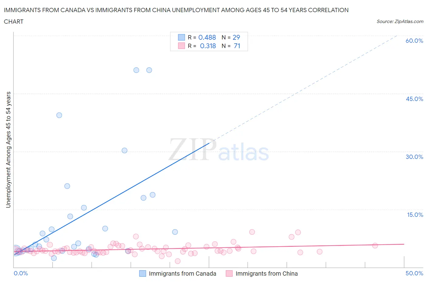 Immigrants from Canada vs Immigrants from China Unemployment Among Ages 45 to 54 years