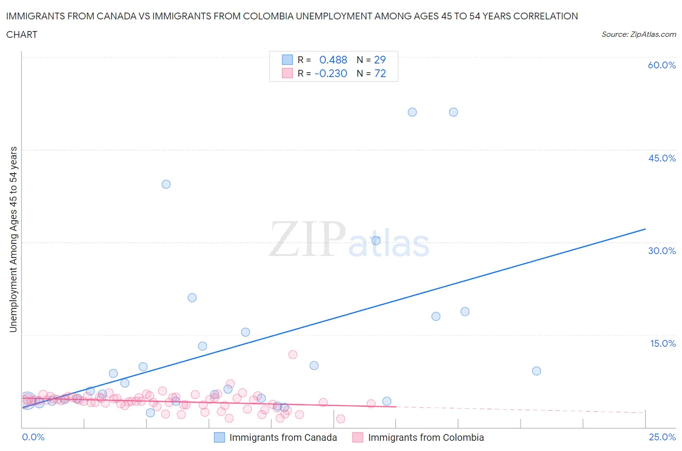 Immigrants from Canada vs Immigrants from Colombia Unemployment Among Ages 45 to 54 years