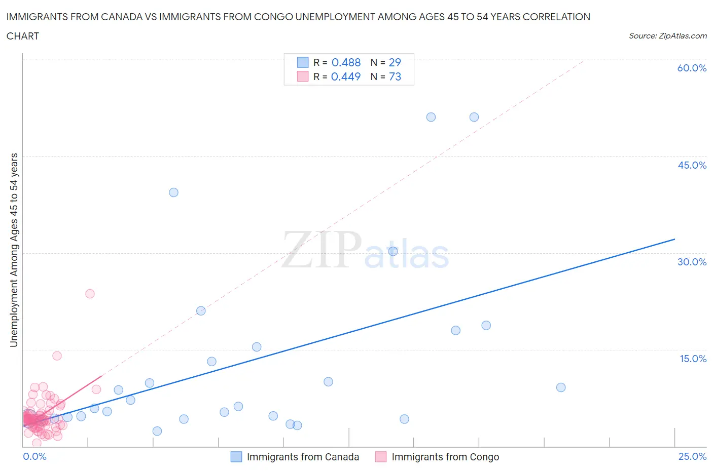 Immigrants from Canada vs Immigrants from Congo Unemployment Among Ages 45 to 54 years