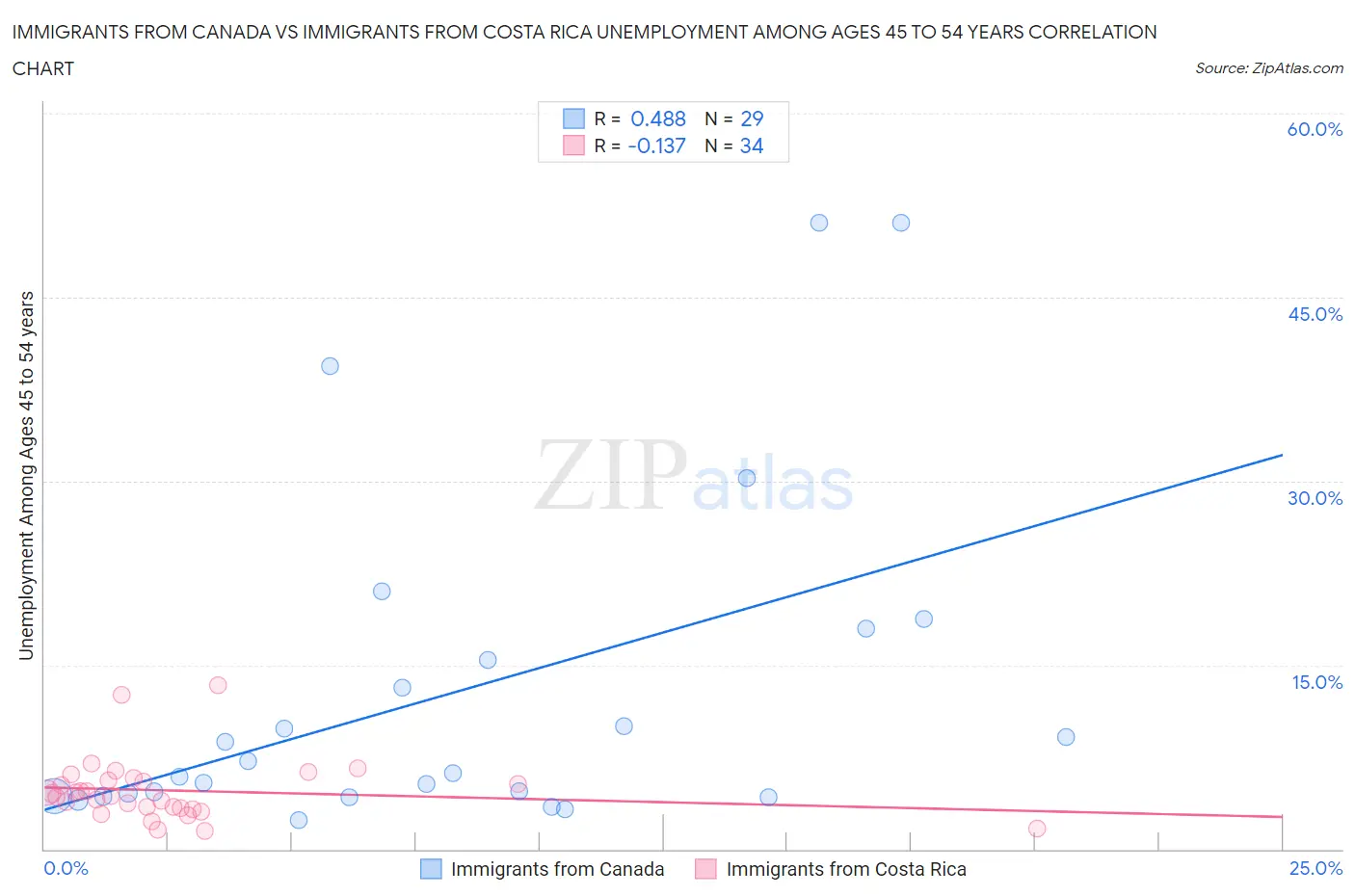 Immigrants from Canada vs Immigrants from Costa Rica Unemployment Among Ages 45 to 54 years