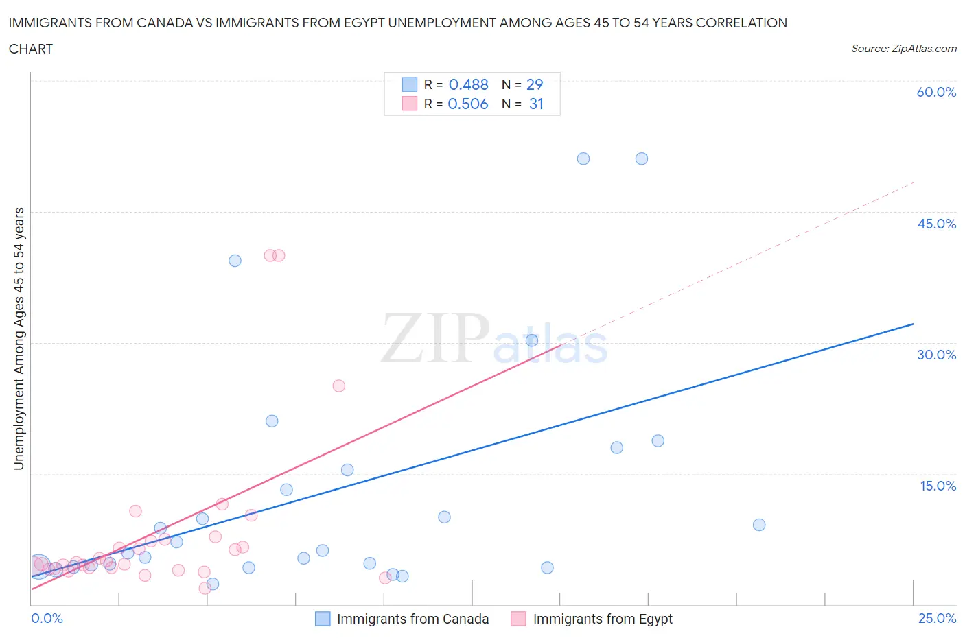 Immigrants from Canada vs Immigrants from Egypt Unemployment Among Ages 45 to 54 years