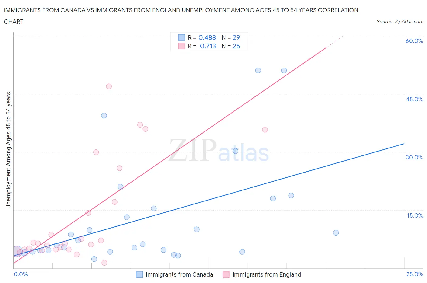 Immigrants from Canada vs Immigrants from England Unemployment Among Ages 45 to 54 years