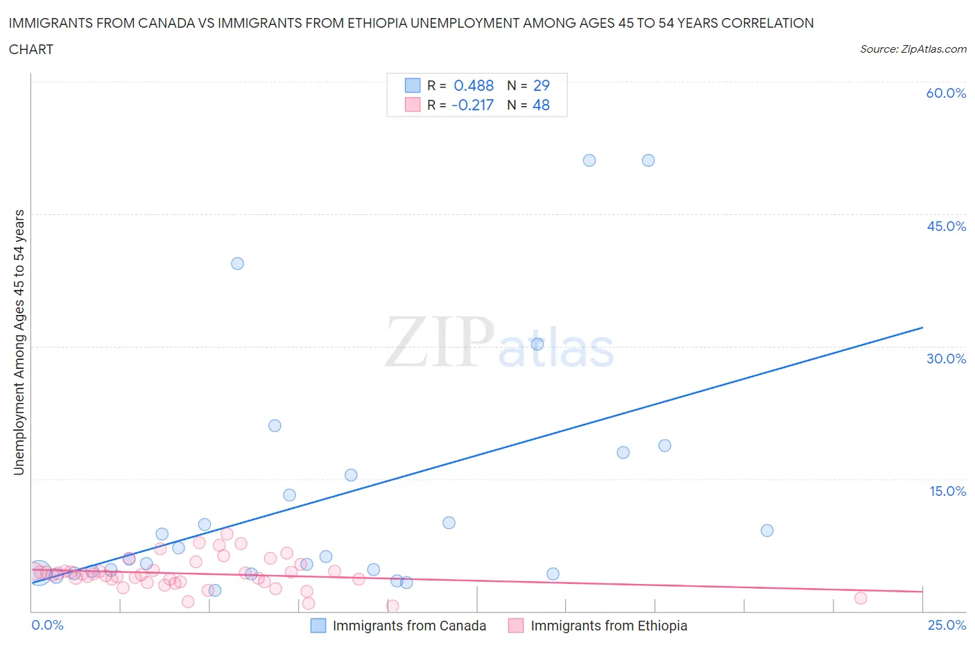 Immigrants from Canada vs Immigrants from Ethiopia Unemployment Among Ages 45 to 54 years