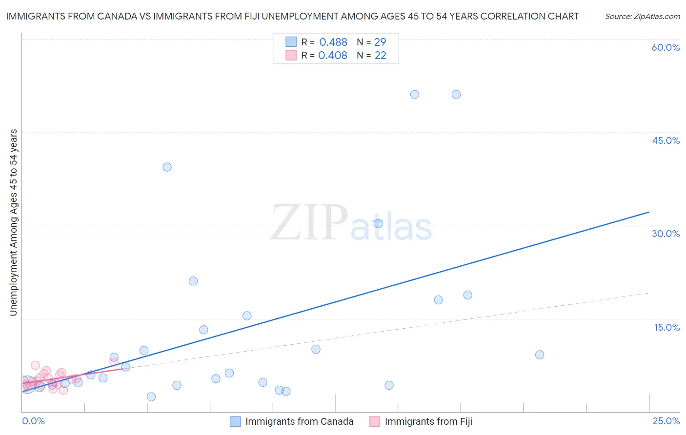 Immigrants from Canada vs Immigrants from Fiji Unemployment Among Ages 45 to 54 years