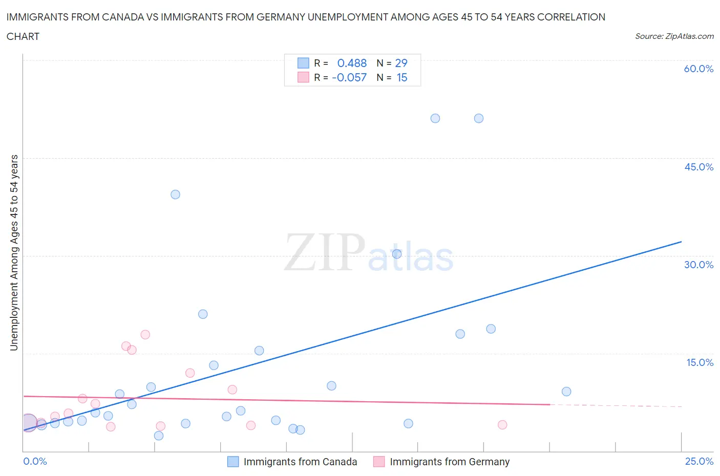 Immigrants from Canada vs Immigrants from Germany Unemployment Among Ages 45 to 54 years