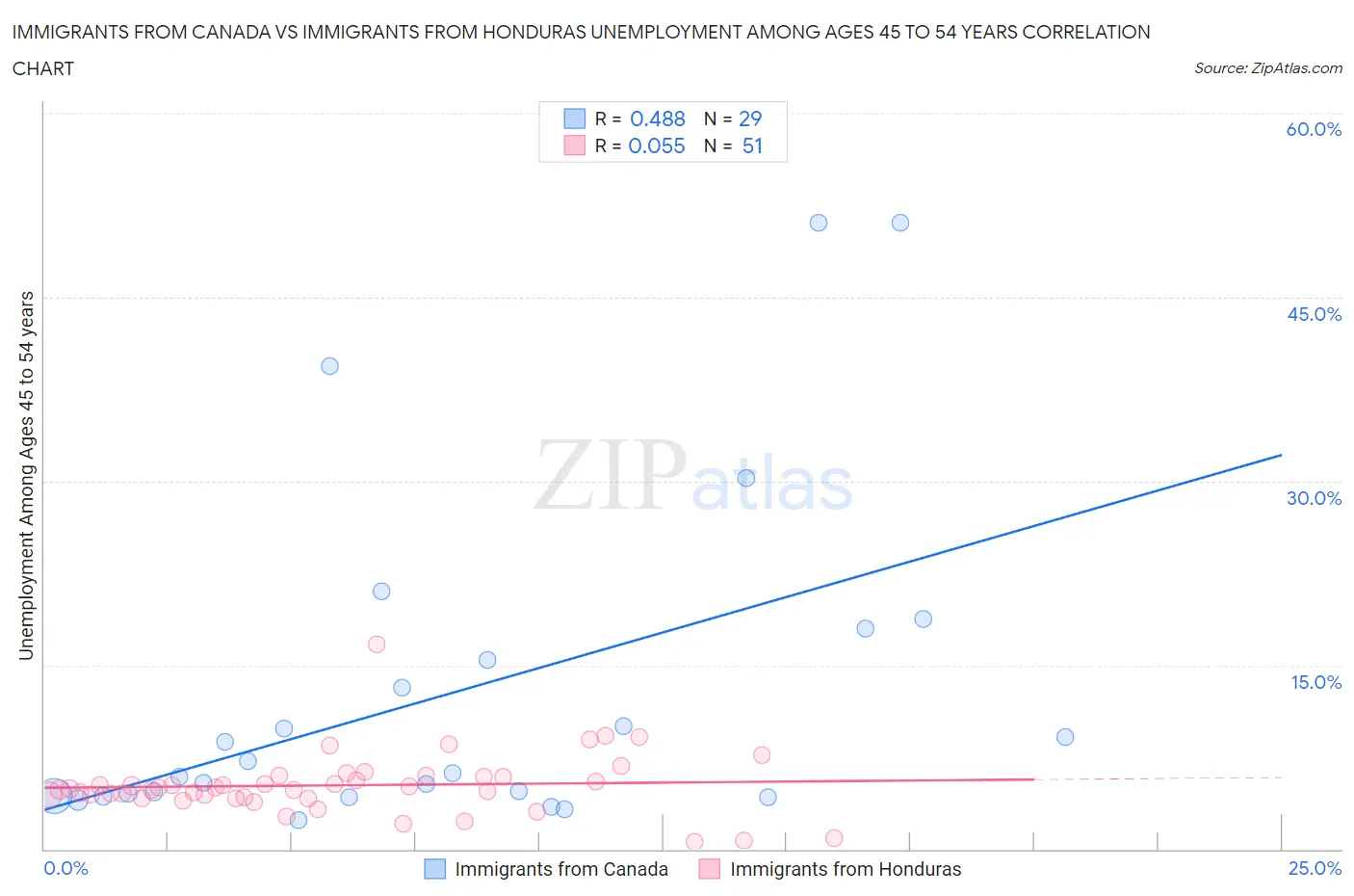 Immigrants from Canada vs Immigrants from Honduras Unemployment Among Ages 45 to 54 years