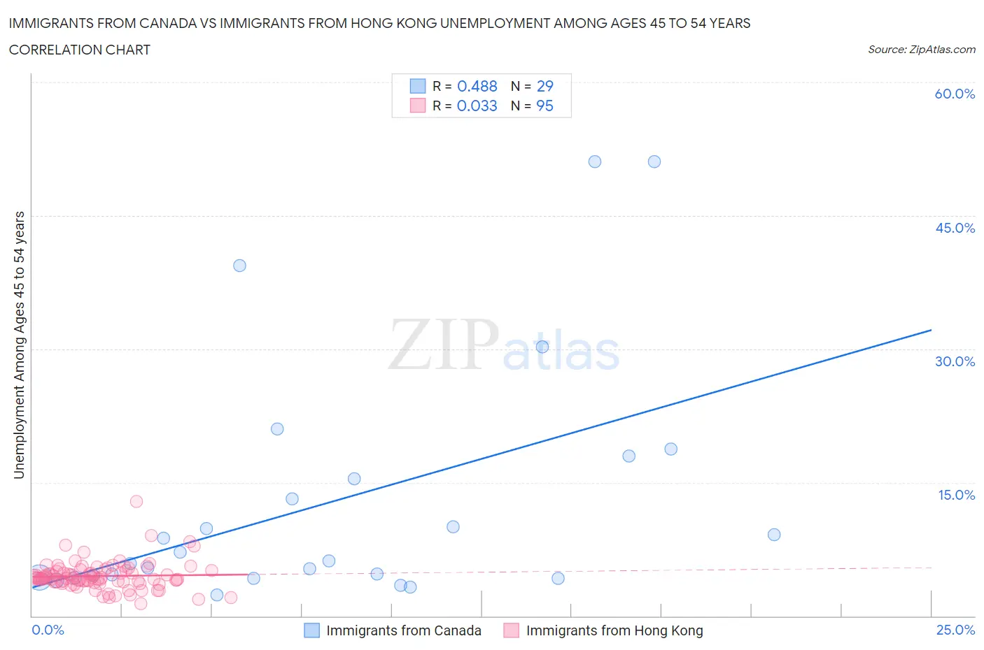 Immigrants from Canada vs Immigrants from Hong Kong Unemployment Among Ages 45 to 54 years