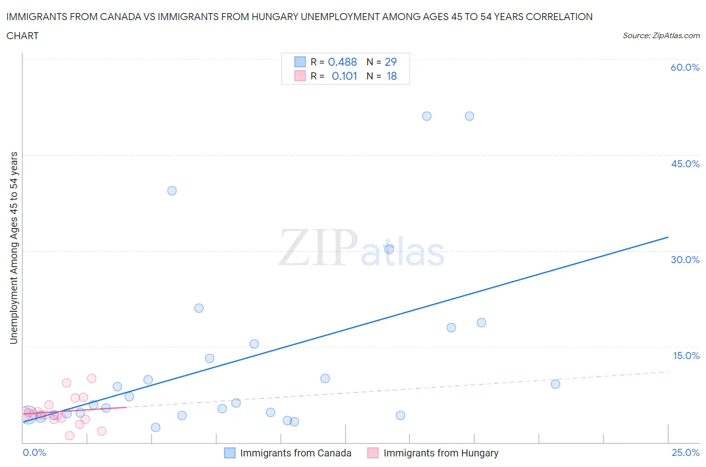 Immigrants from Canada vs Immigrants from Hungary Unemployment Among Ages 45 to 54 years