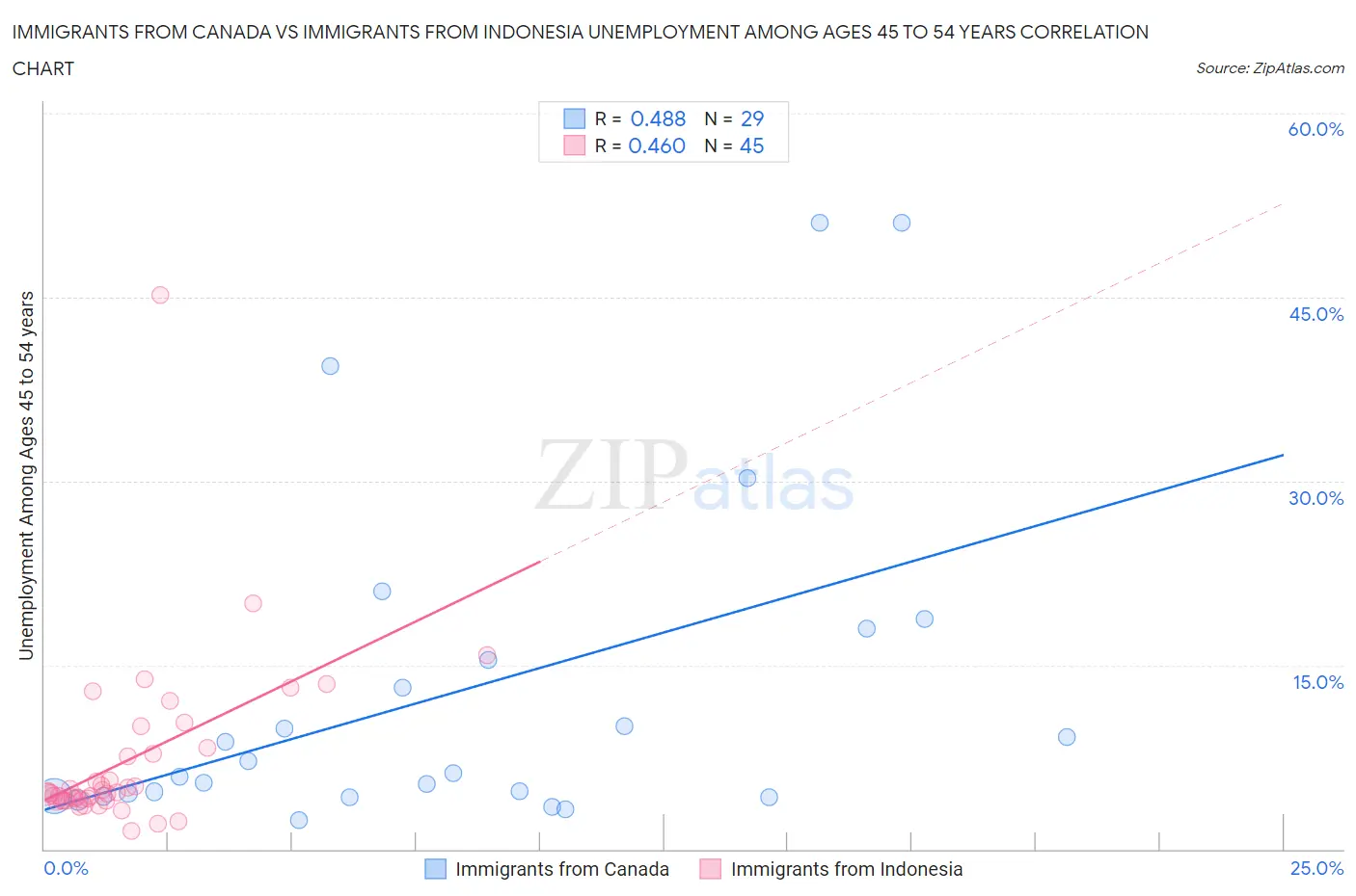 Immigrants from Canada vs Immigrants from Indonesia Unemployment Among Ages 45 to 54 years