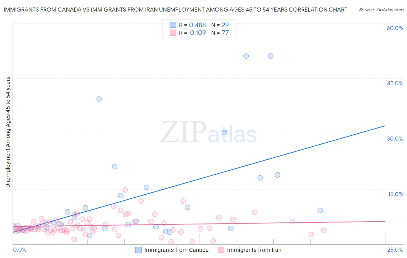 Immigrants from Canada vs Immigrants from Iran Unemployment Among Ages 45 to 54 years