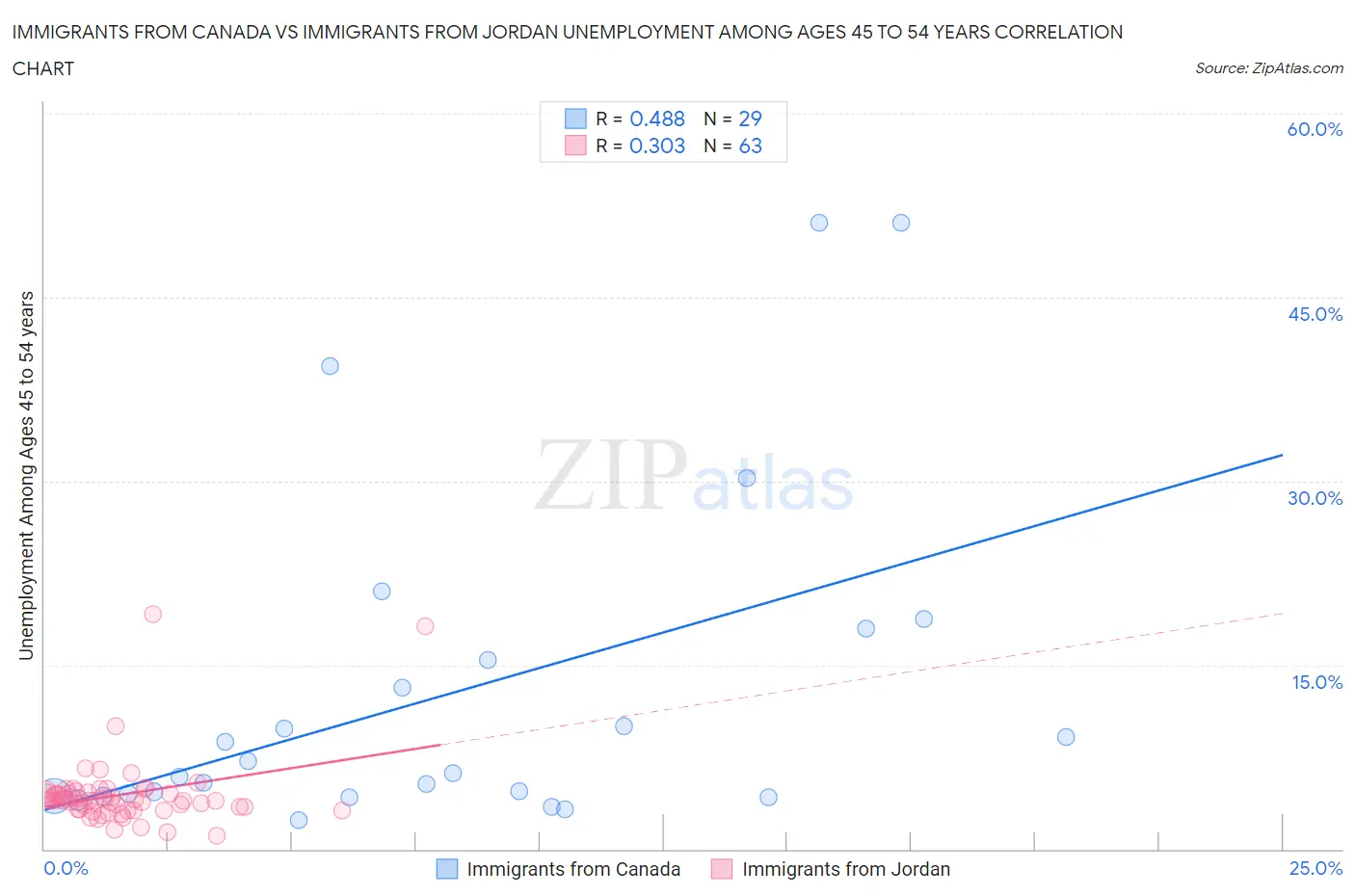 Immigrants from Canada vs Immigrants from Jordan Unemployment Among Ages 45 to 54 years