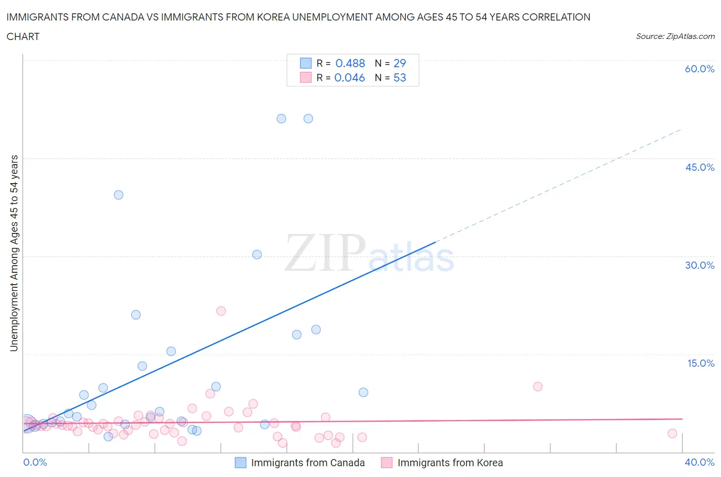 Immigrants from Canada vs Immigrants from Korea Unemployment Among Ages 45 to 54 years