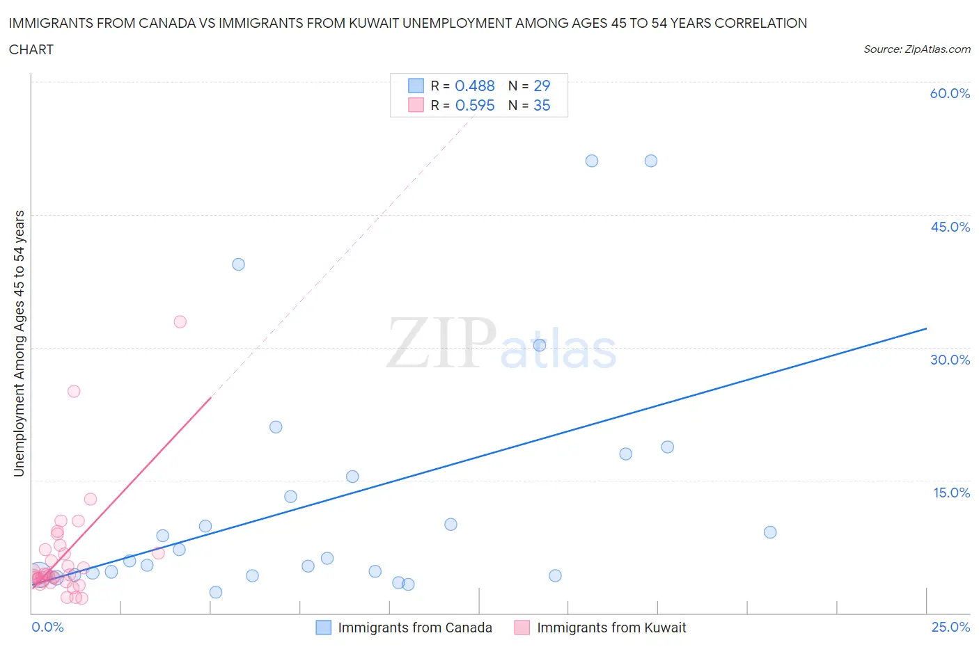 Immigrants from Canada vs Immigrants from Kuwait Unemployment Among Ages 45 to 54 years