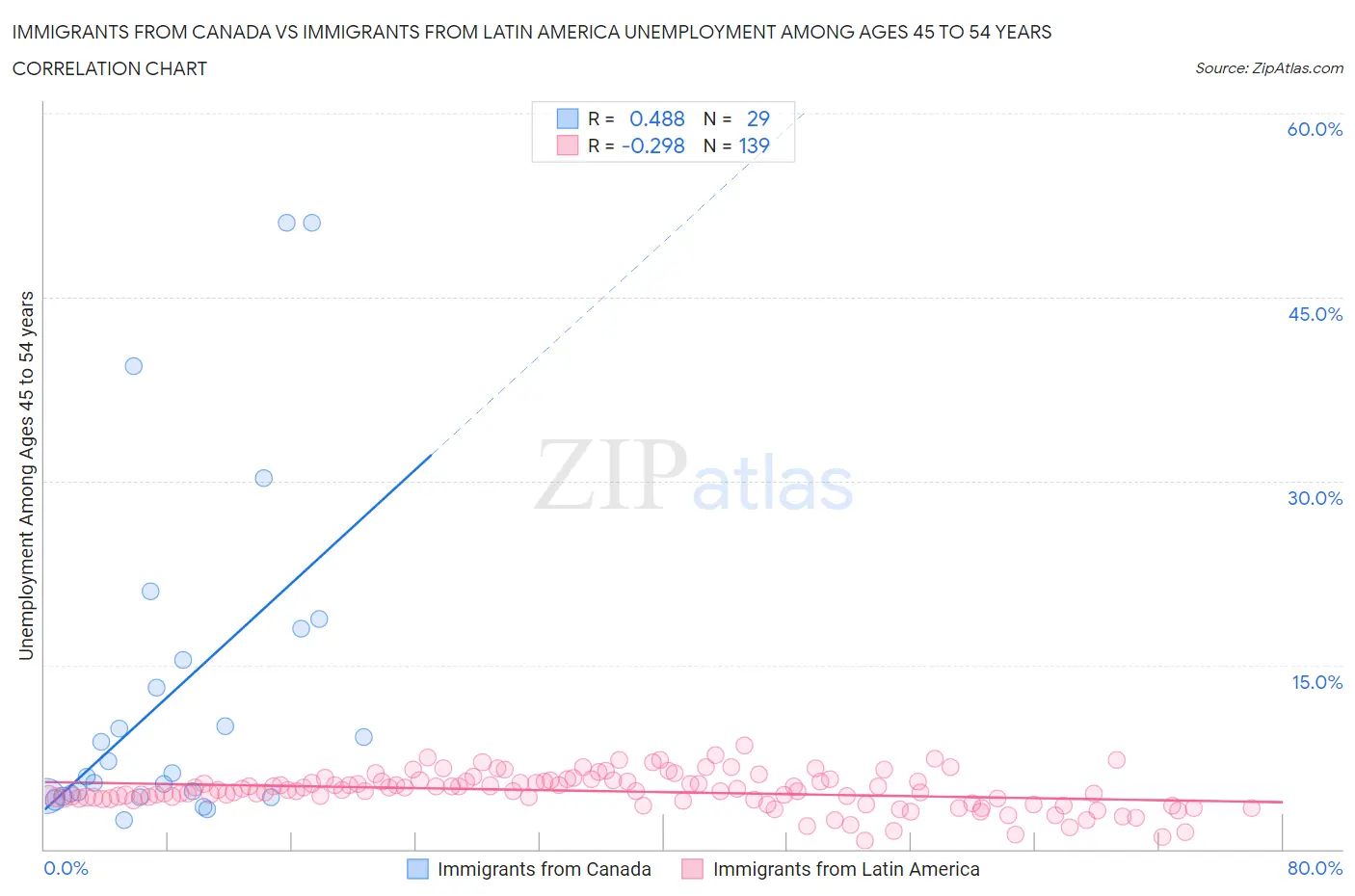 Immigrants from Canada vs Immigrants from Latin America Unemployment Among Ages 45 to 54 years