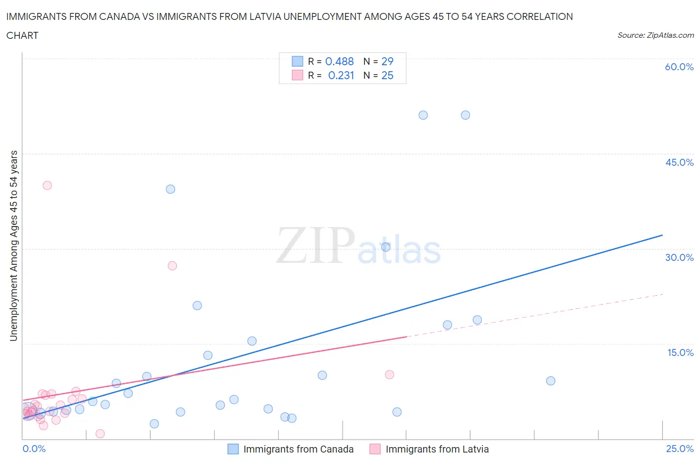 Immigrants from Canada vs Immigrants from Latvia Unemployment Among Ages 45 to 54 years