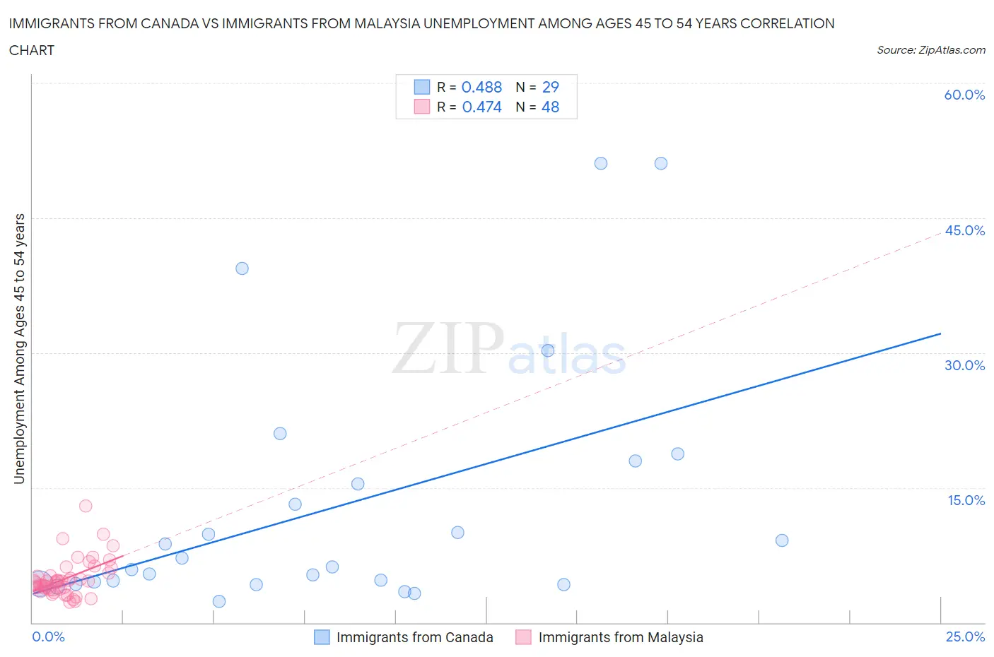 Immigrants from Canada vs Immigrants from Malaysia Unemployment Among Ages 45 to 54 years