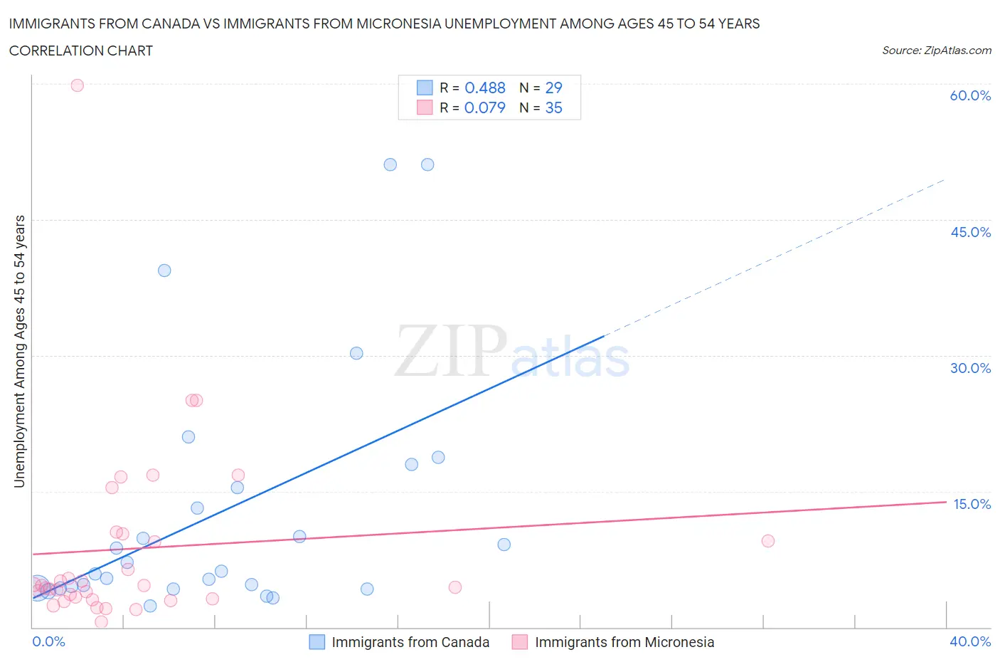 Immigrants from Canada vs Immigrants from Micronesia Unemployment Among Ages 45 to 54 years