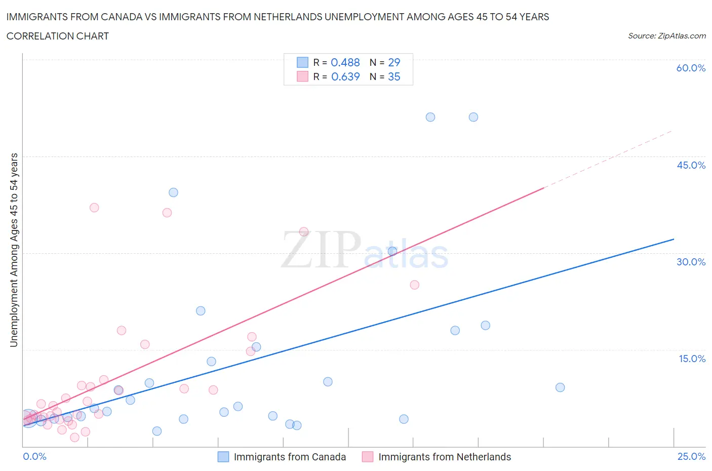 Immigrants from Canada vs Immigrants from Netherlands Unemployment Among Ages 45 to 54 years