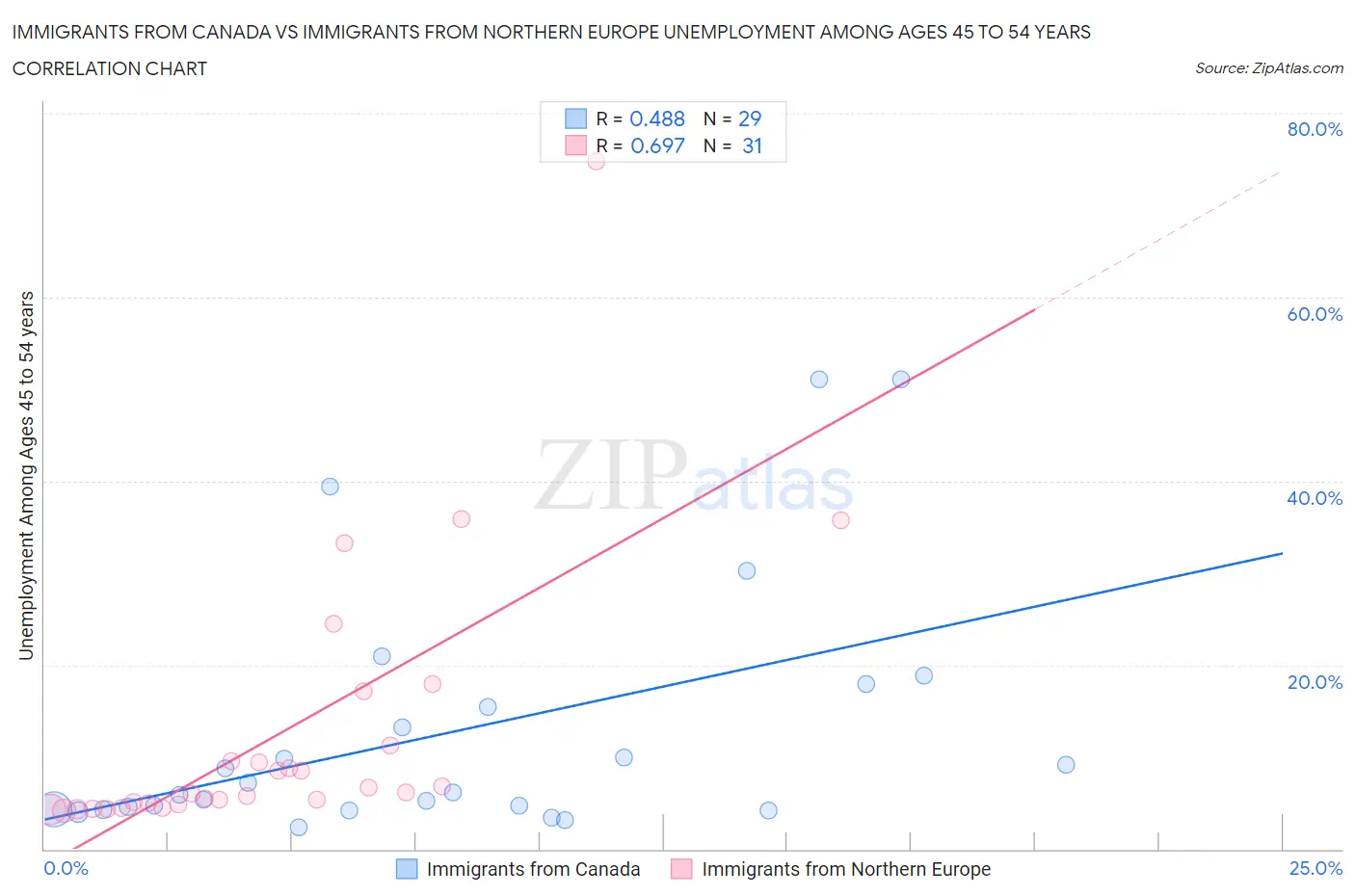 Immigrants from Canada vs Immigrants from Northern Europe Unemployment Among Ages 45 to 54 years
