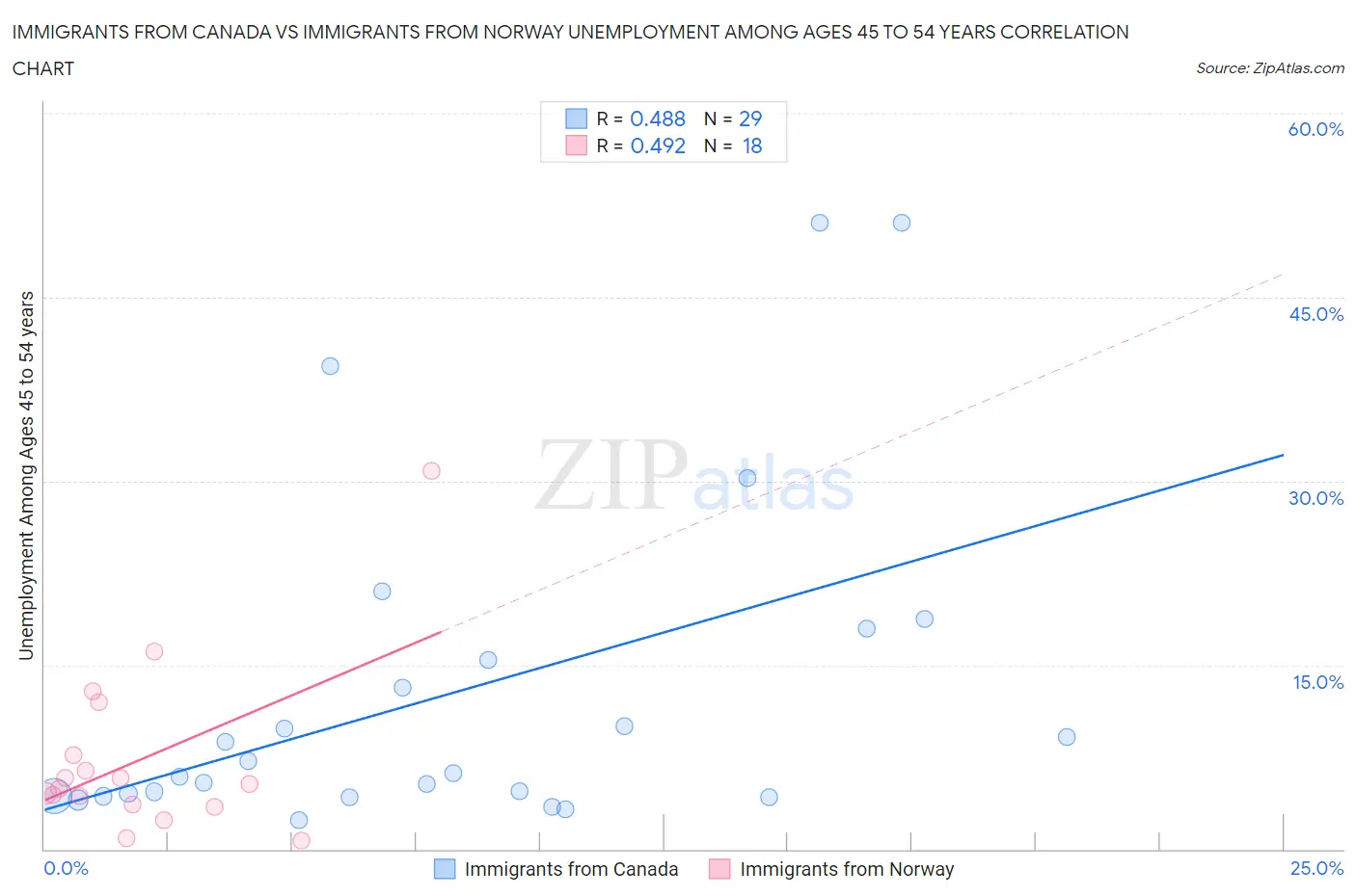 Immigrants from Canada vs Immigrants from Norway Unemployment Among Ages 45 to 54 years