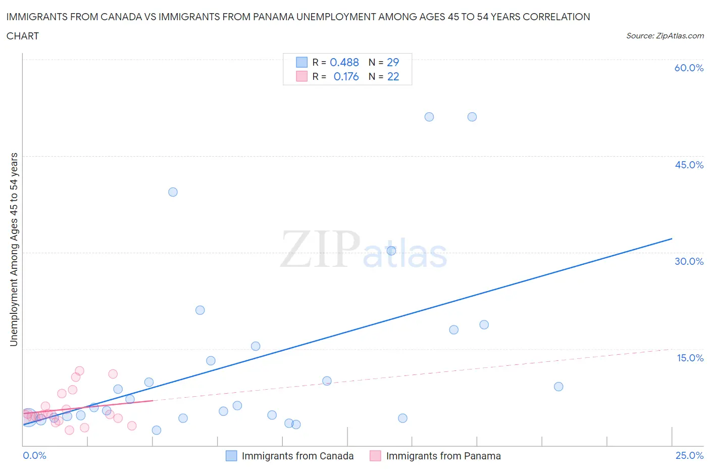 Immigrants from Canada vs Immigrants from Panama Unemployment Among Ages 45 to 54 years