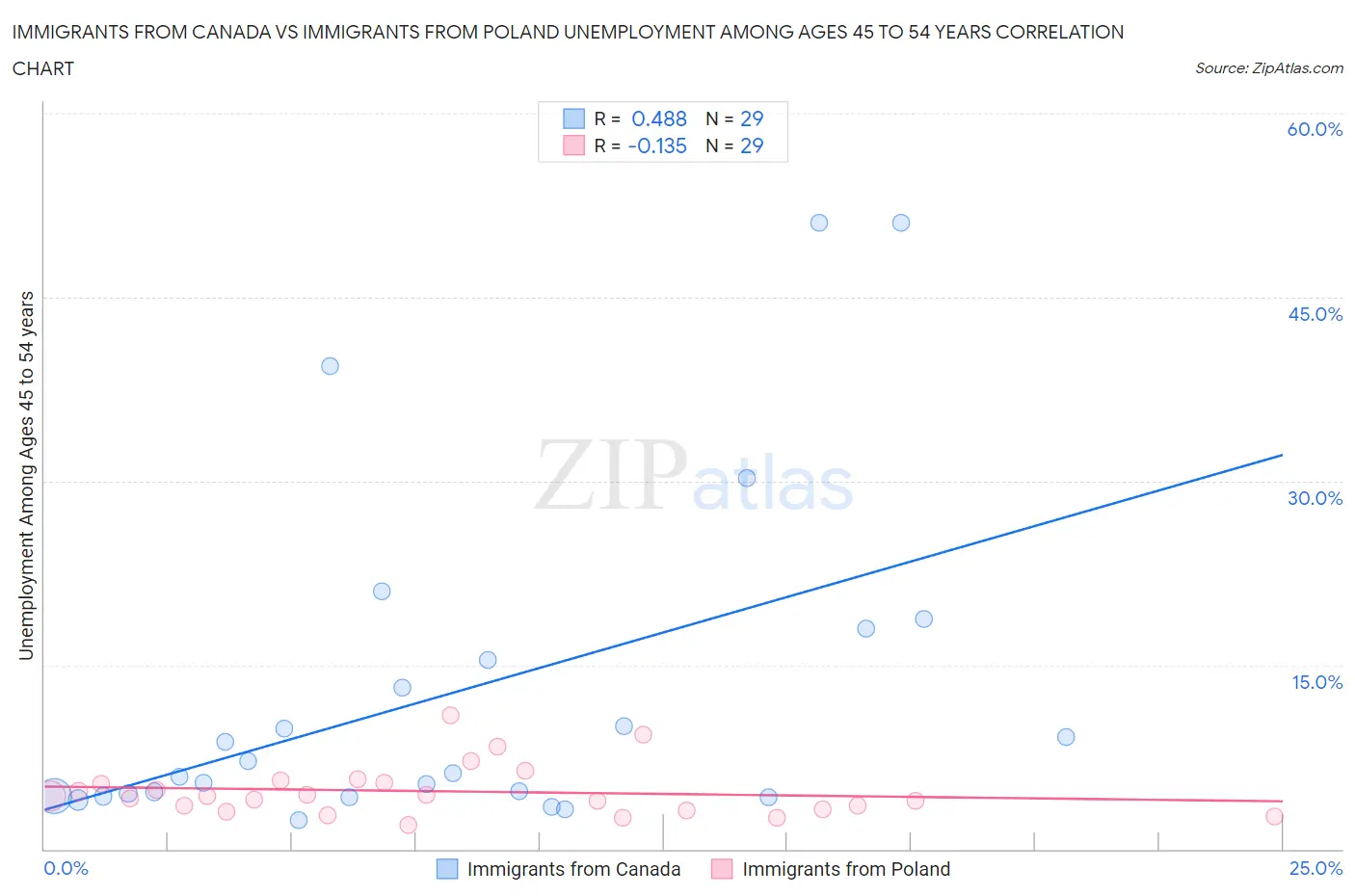 Immigrants from Canada vs Immigrants from Poland Unemployment Among Ages 45 to 54 years