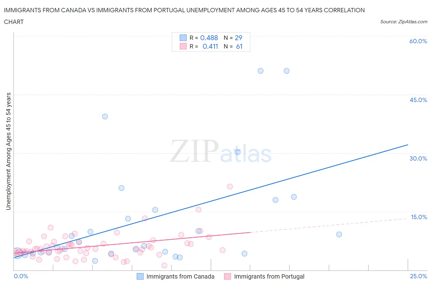 Immigrants from Canada vs Immigrants from Portugal Unemployment Among Ages 45 to 54 years