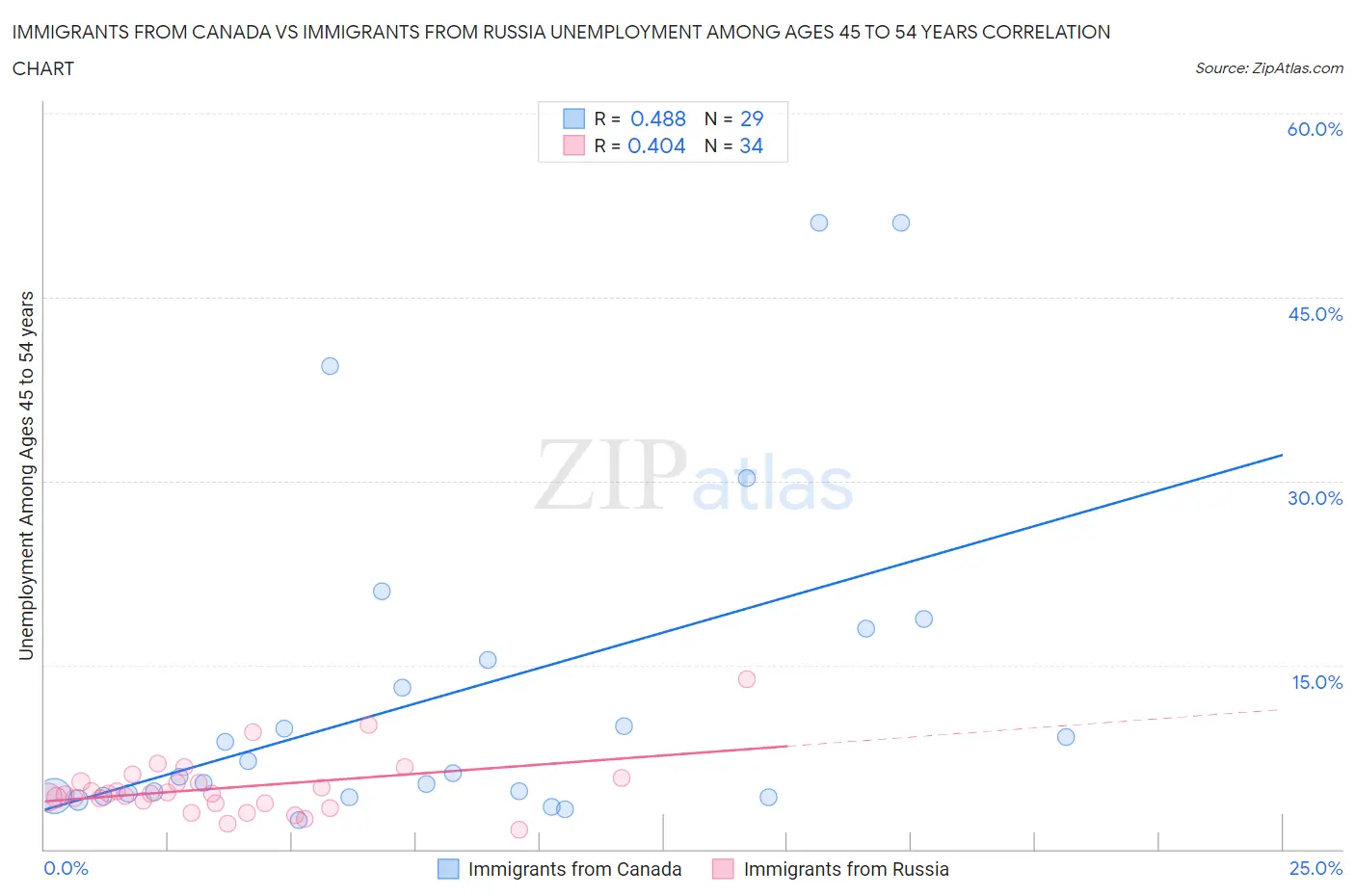 Immigrants from Canada vs Immigrants from Russia Unemployment Among Ages 45 to 54 years