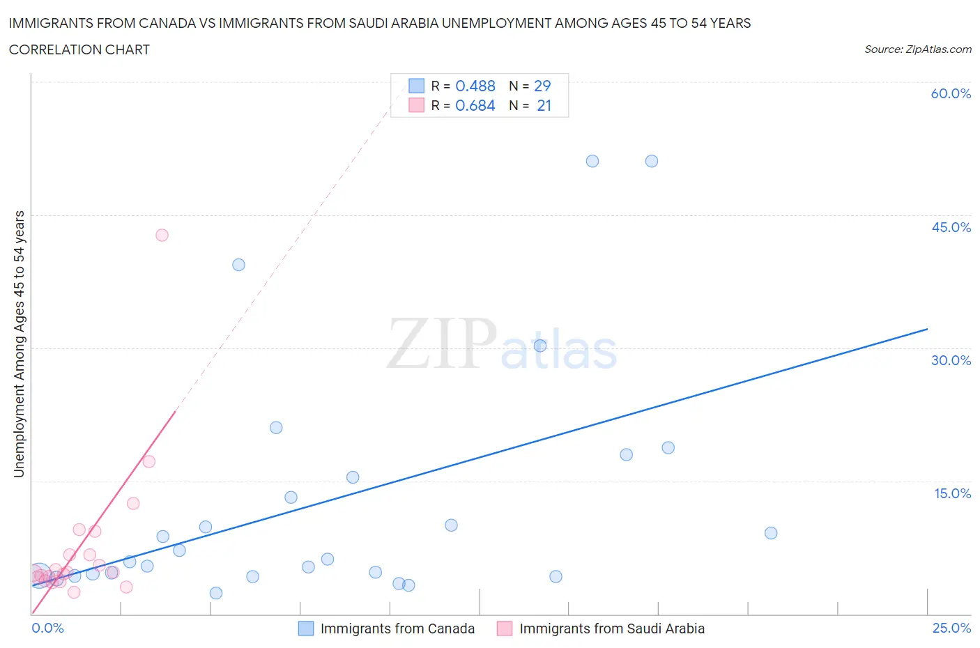 Immigrants from Canada vs Immigrants from Saudi Arabia Unemployment Among Ages 45 to 54 years